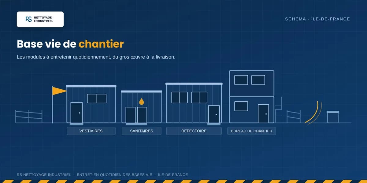 Nettoyage chantier BTP : bases vie et remise en état